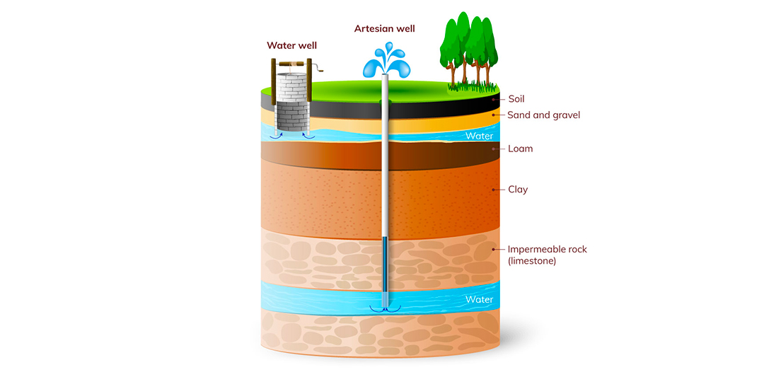 What are the different types of wells?
